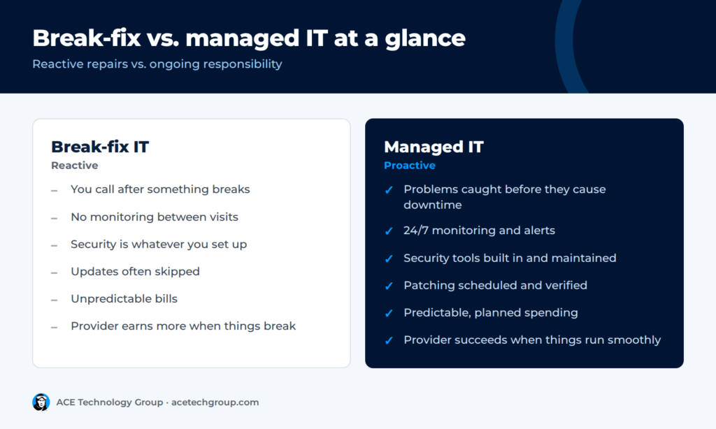 Break-fix vs. managed IT at a glance — infographic from ACE Technology Group